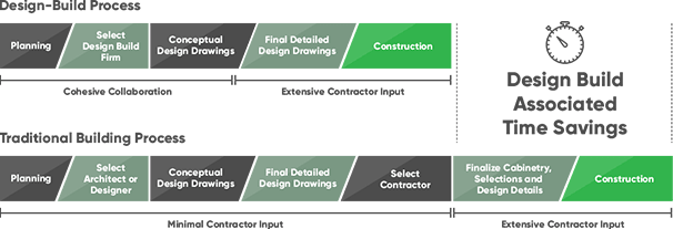 Comparison of construction project delivery methods